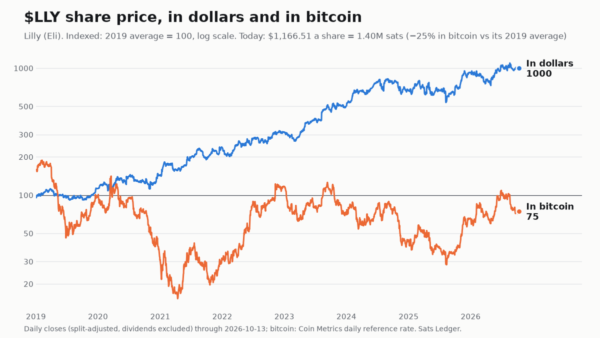 Lilly share price since 2019, in dollars and in bitcoin, both indexed to 100