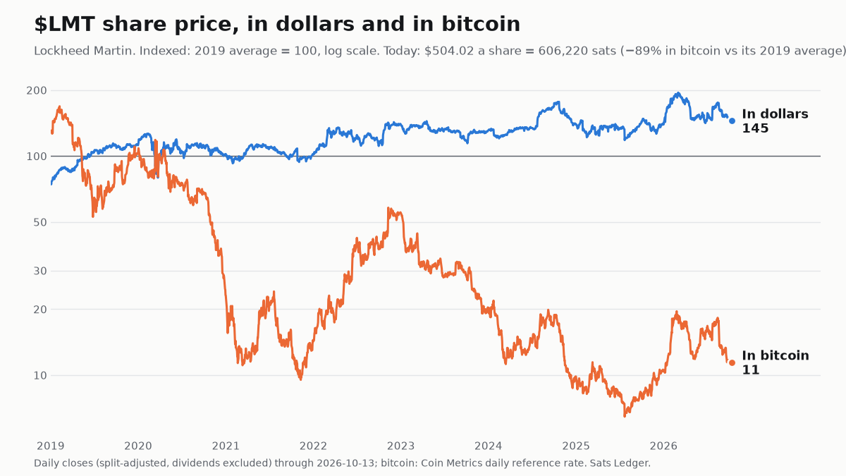 Lockheed Martin share price since 2019, in dollars and in bitcoin, both indexed to 100