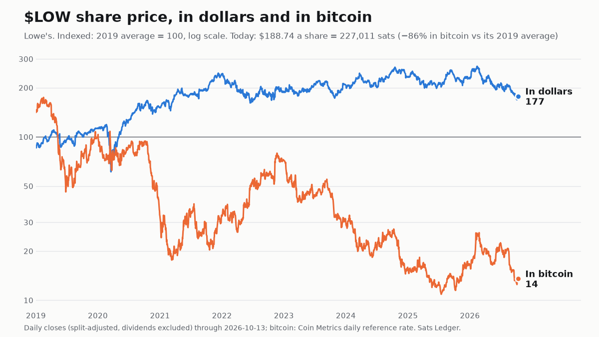 Lowe's share price since 2019, in dollars and in bitcoin, both indexed to 100
