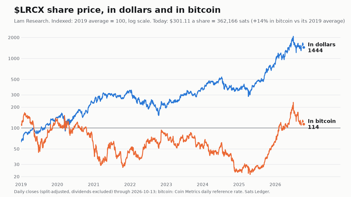 Lam Research share price since 2019, in dollars and in bitcoin, both indexed to 100