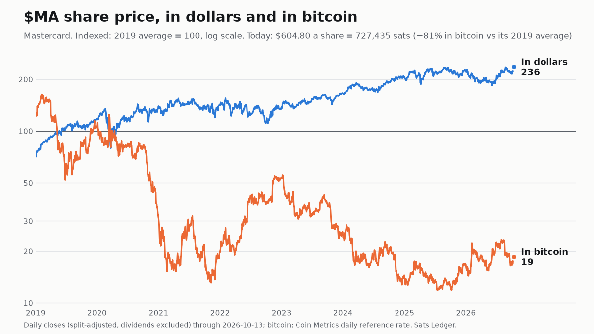 Mastercard share price since 2019, in dollars and in bitcoin, both indexed to 100