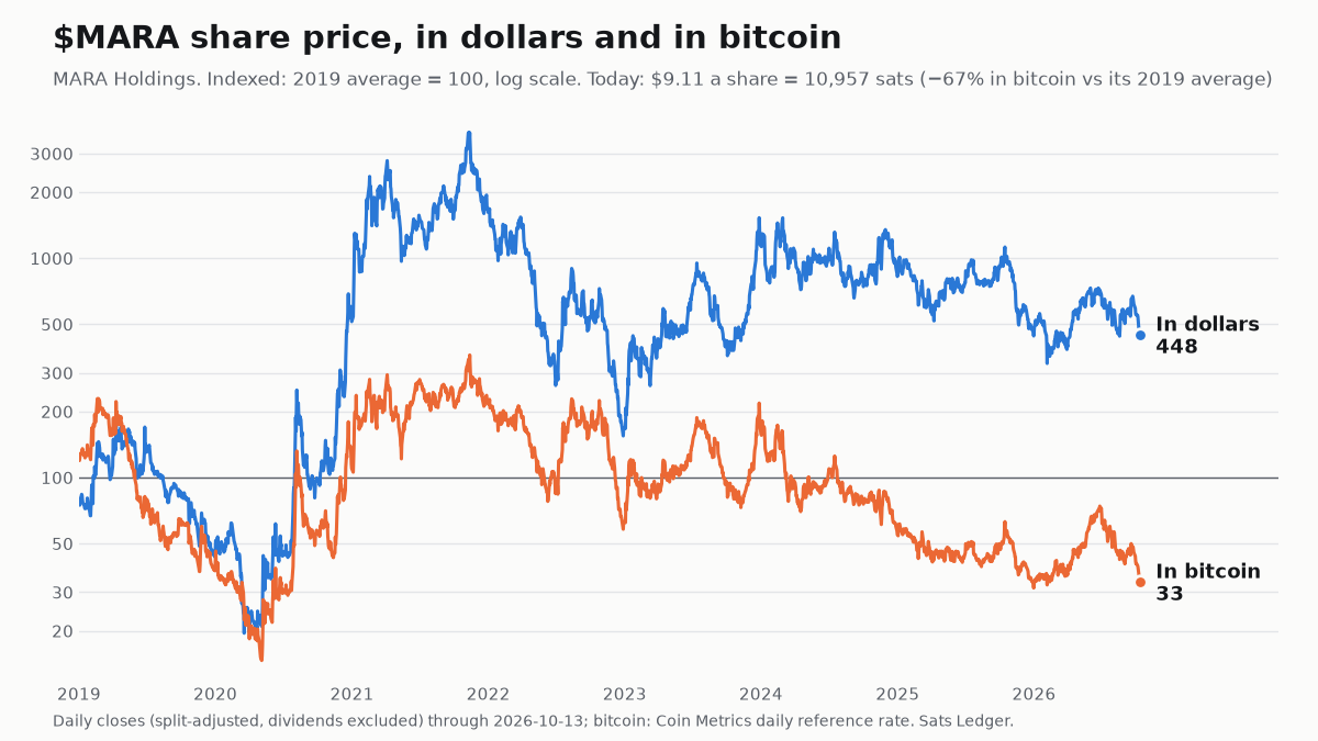 MARA share price since 2019, in dollars and in bitcoin, both indexed to 100