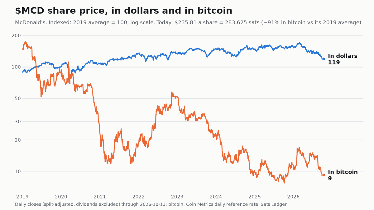 McDonald's share price since 2019, in dollars and in bitcoin, both indexed to 100