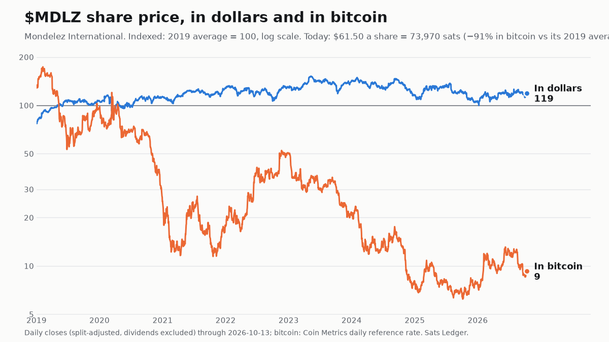 Mondelez International share price since 2019, in dollars and in bitcoin, both indexed to 100