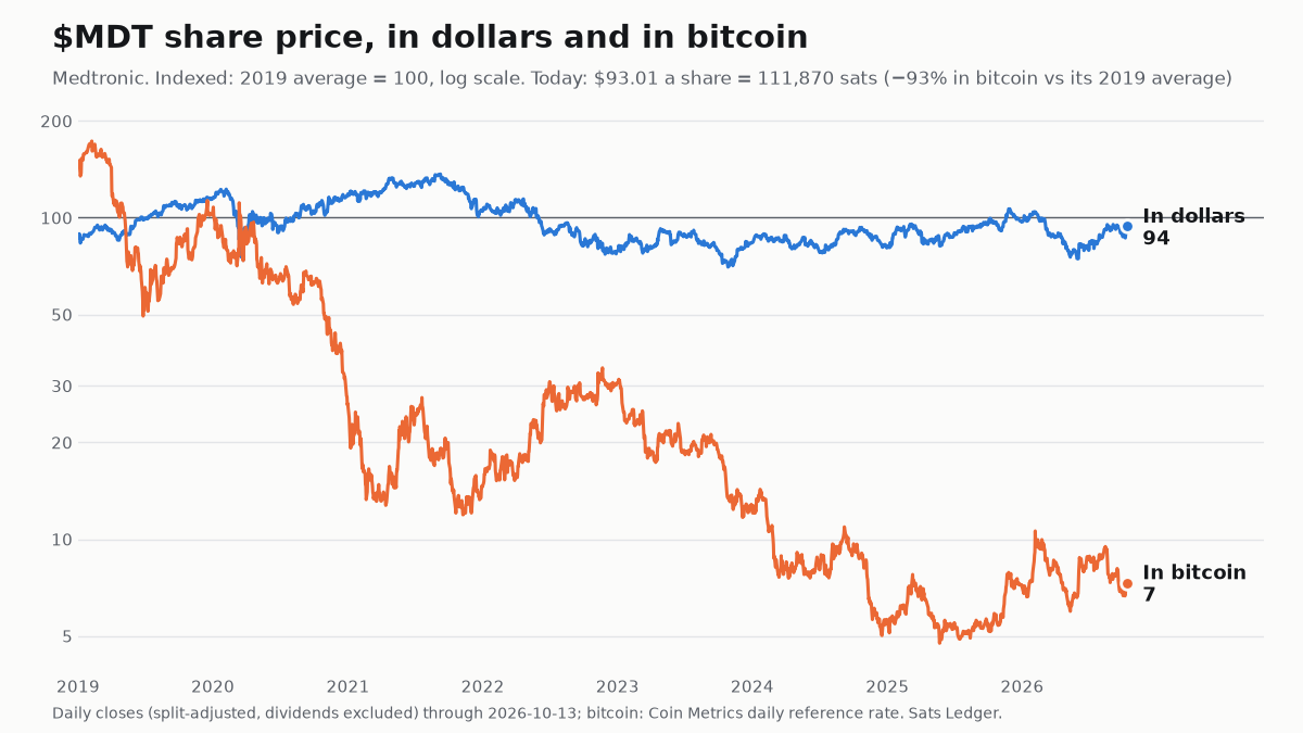 Medtronic share price since 2019, in dollars and in bitcoin, both indexed to 100