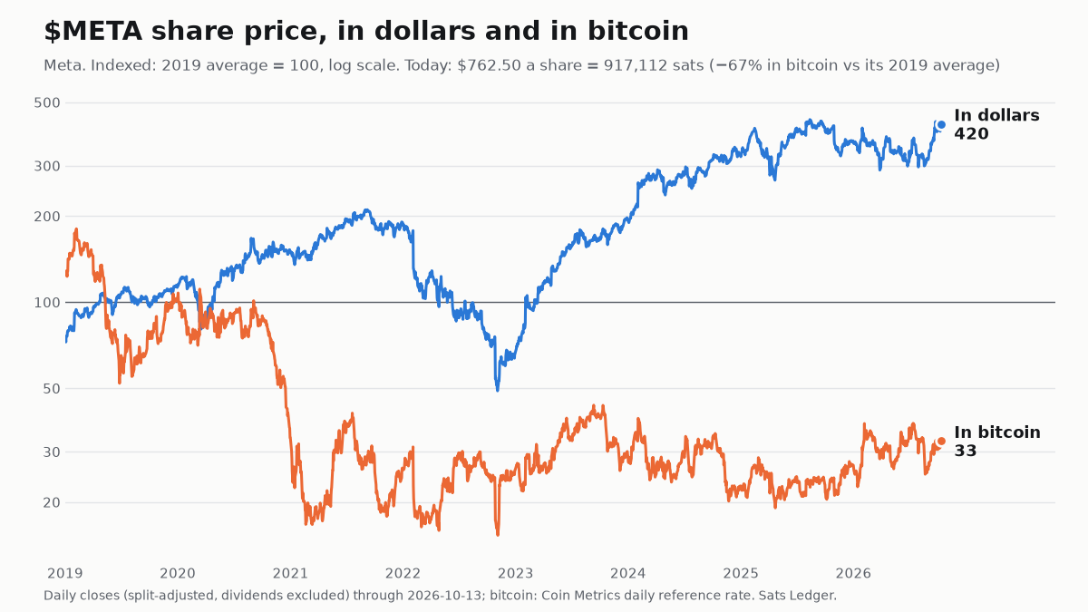 Meta share price since 2019, in dollars and in bitcoin, both indexed to 100