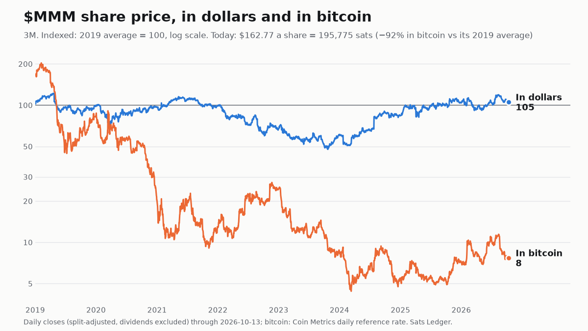 3M share price since 2019, in dollars and in bitcoin, both indexed to 100