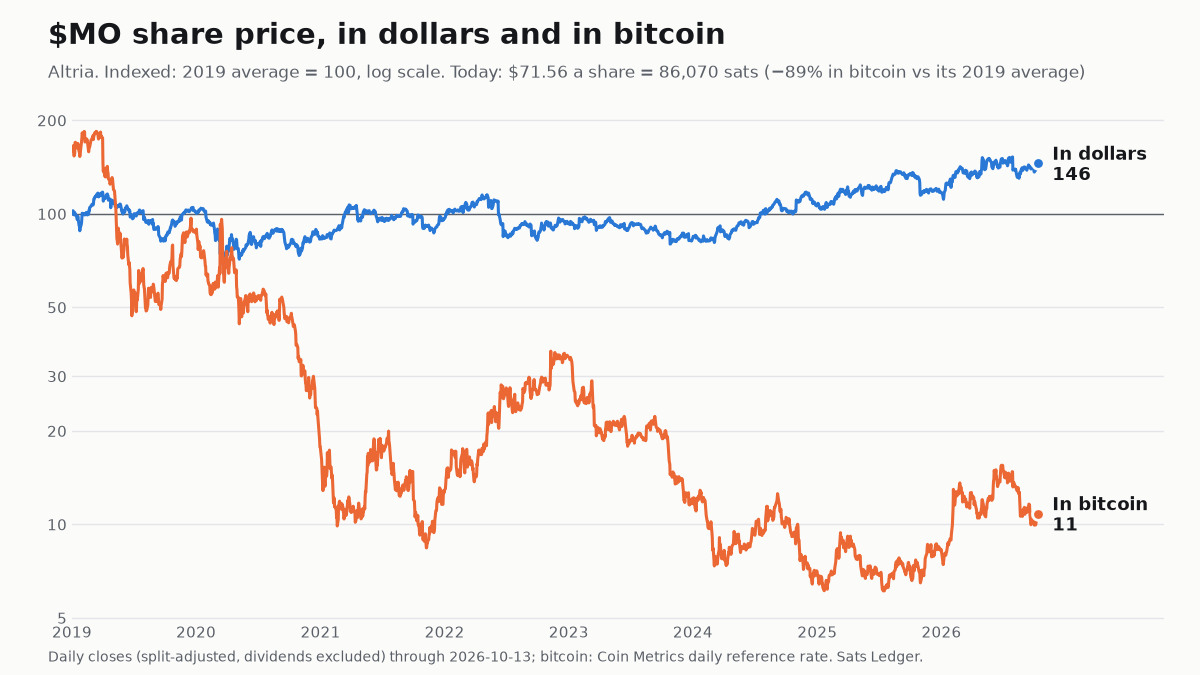 Altria share price since 2019, in dollars and in bitcoin, both indexed to 100