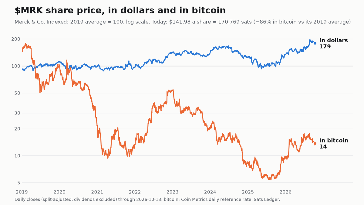 Merck share price since 2019, in dollars and in bitcoin, both indexed to 100