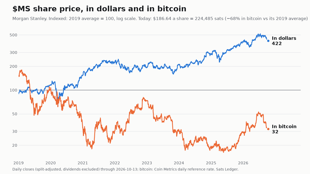 Morgan Stanley share price since 2019, in dollars and in bitcoin, both indexed to 100