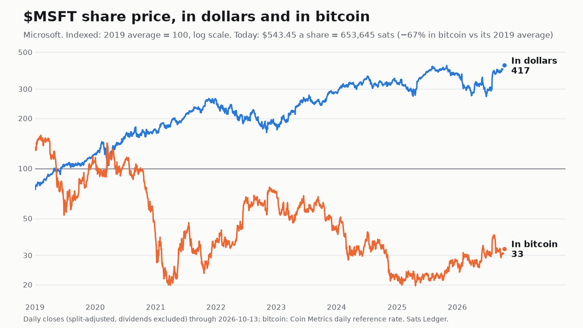 Microsoft share price since 2019, in dollars and in bitcoin, both indexed to 100