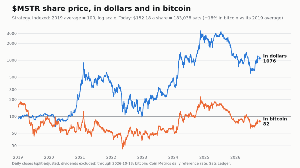 Strategy share price since 2019, in dollars and in bitcoin, both indexed to 100