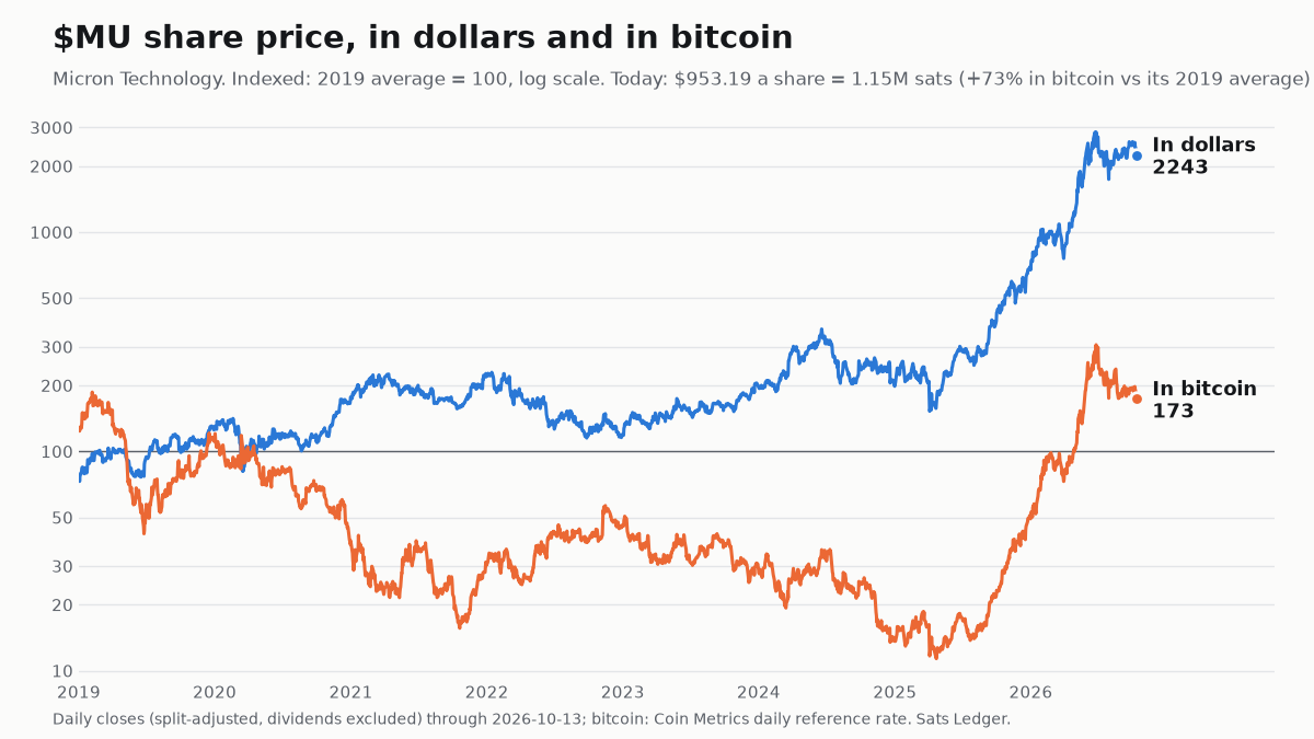 Micron Technology share price since 2019, in dollars and in bitcoin, both indexed to 100