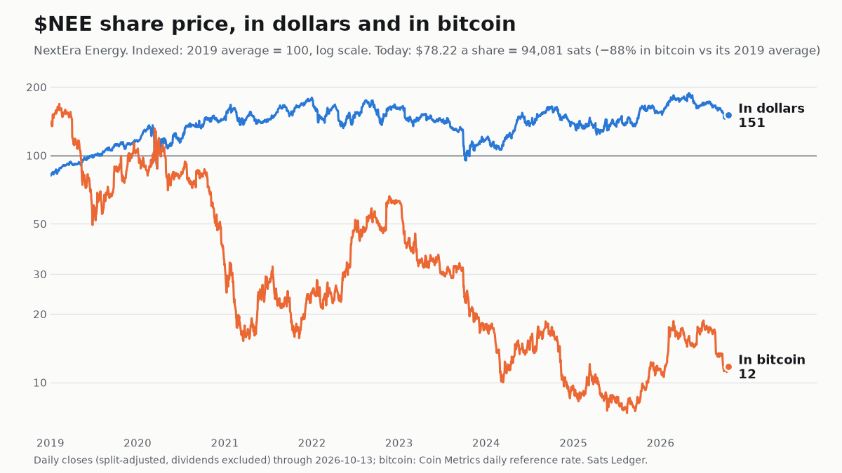NextEra Energy share price since 2019, in dollars and in bitcoin, both indexed to 100