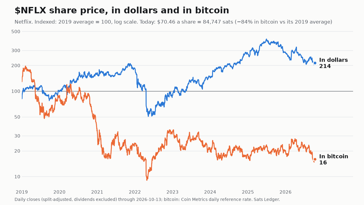 Netflix share price since 2019, in dollars and in bitcoin, both indexed to 100