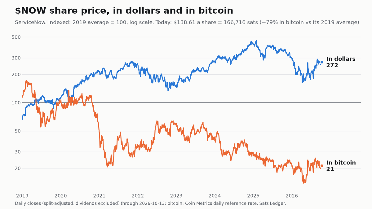 ServiceNow share price since 2019, in dollars and in bitcoin, both indexed to 100