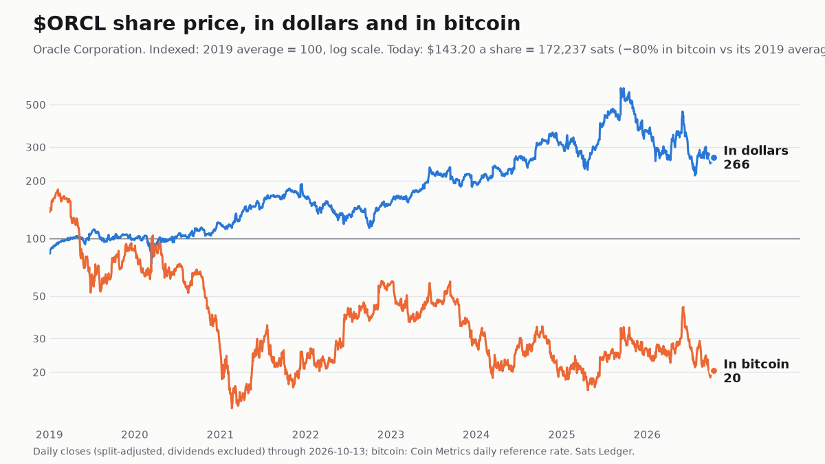 Oracle share price since 2019, in dollars and in bitcoin, both indexed to 100