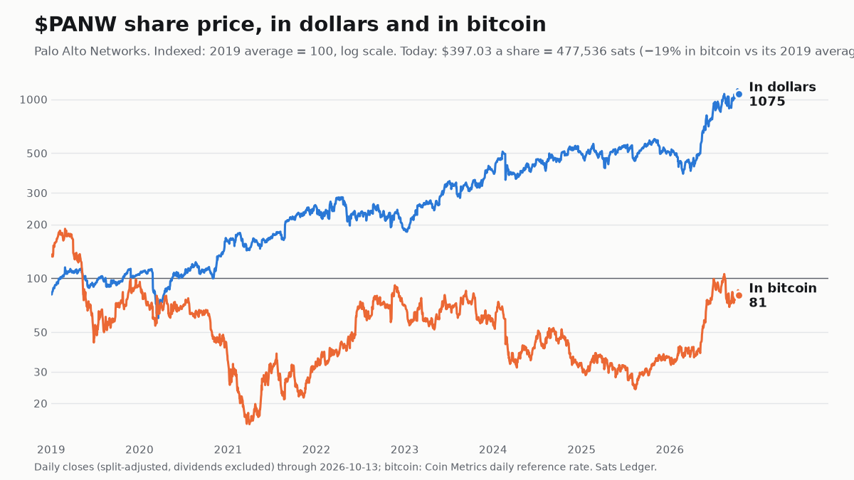 Palo Alto Networks share price since 2019, in dollars and in bitcoin, both indexed to 100
