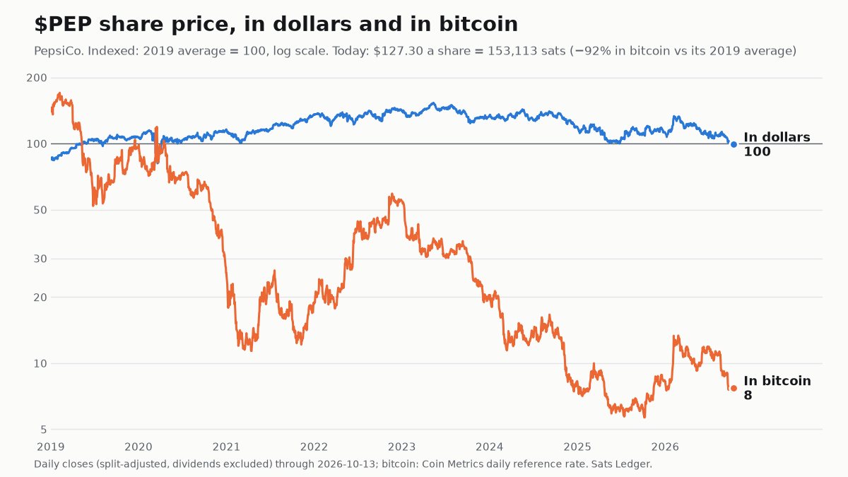 PepsiCo share price since 2019, in dollars and in bitcoin, both indexed to 100