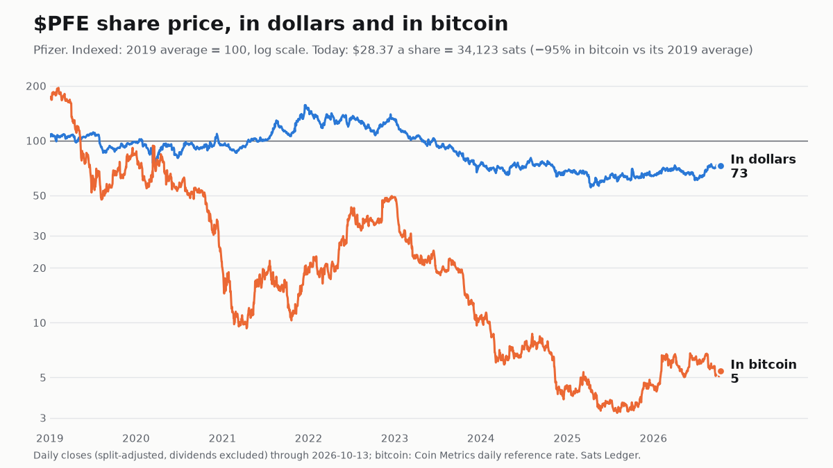 Pfizer share price since 2019, in dollars and in bitcoin, both indexed to 100