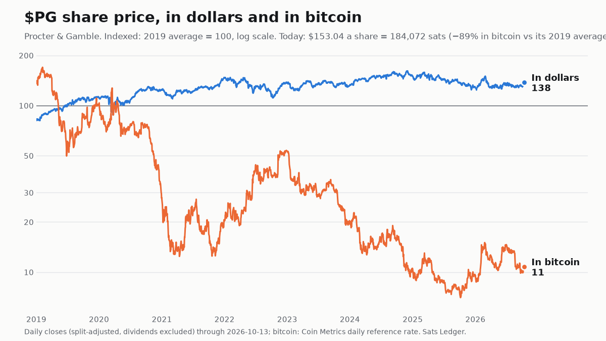 Procter & Gamble share price since 2019, in dollars and in bitcoin, both indexed to 100