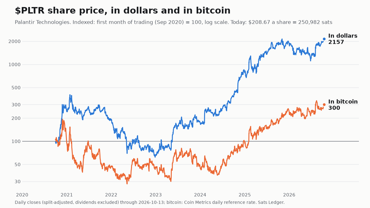 Palantir Technologies share price since 2019, in dollars and in bitcoin, both indexed to 100