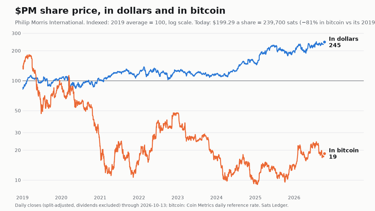 Philip Morris International share price since 2019, in dollars and in bitcoin, both indexed to 100