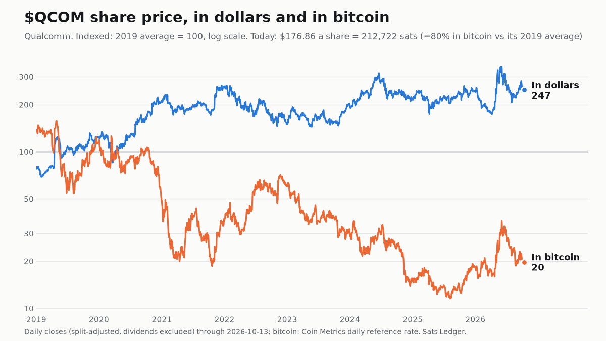Qualcomm share price since 2019, in dollars and in bitcoin, both indexed to 100