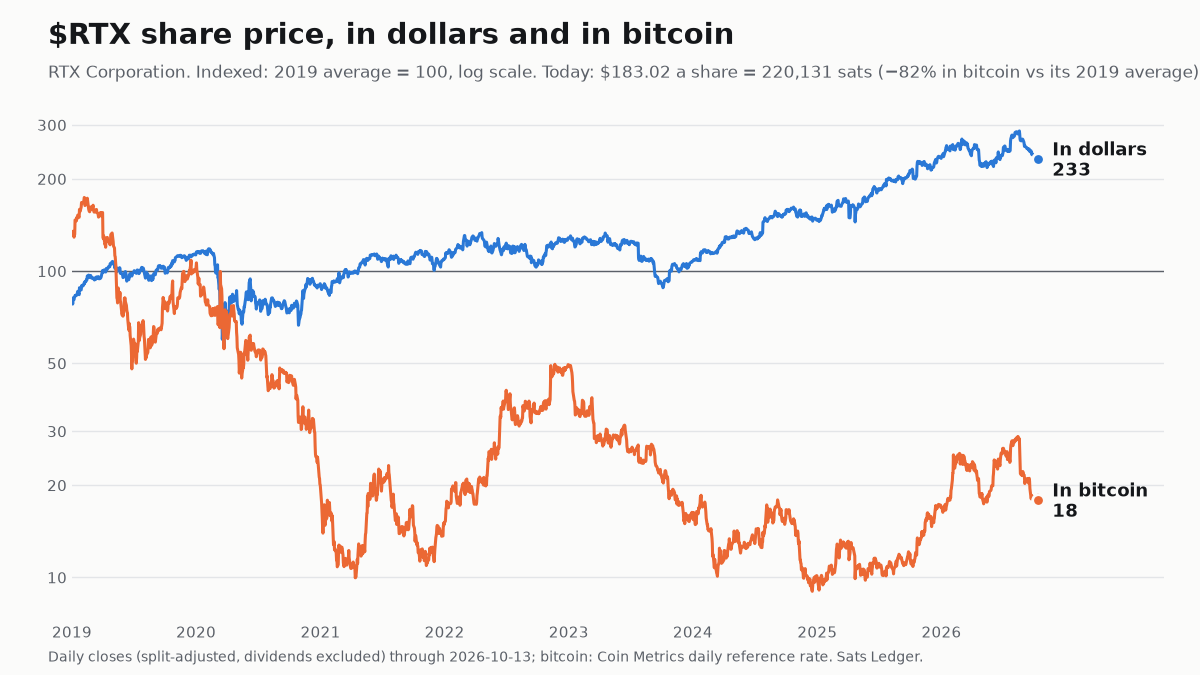 RTX share price since 2019, in dollars and in bitcoin, both indexed to 100