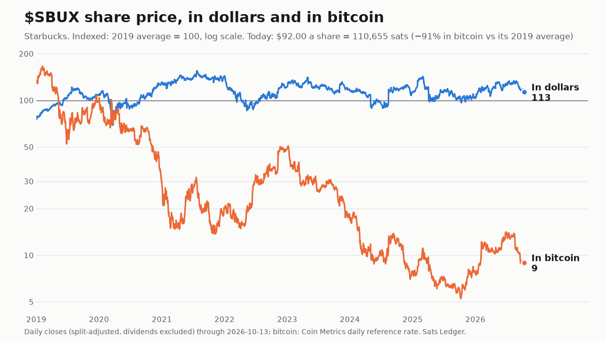 Starbucks share price since 2019, in dollars and in bitcoin, both indexed to 100