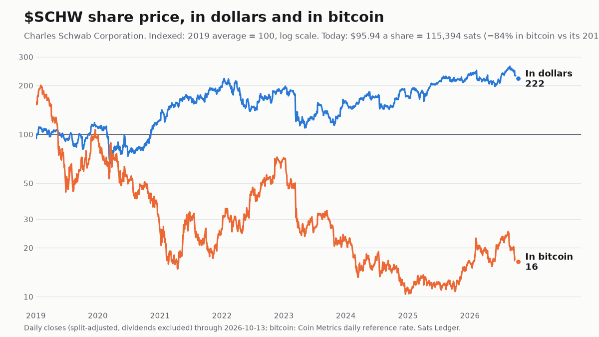 Charles Schwab share price since 2019, in dollars and in bitcoin, both indexed to 100