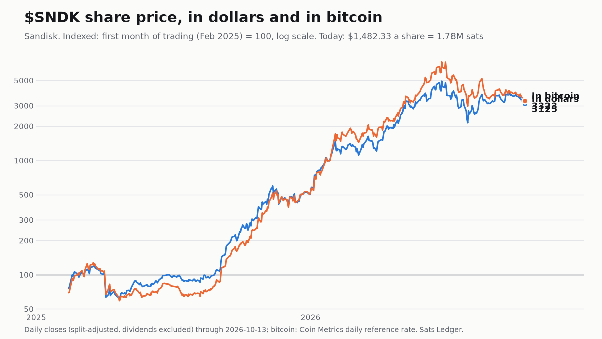Sandisk share price since 2019, in dollars and in bitcoin, both indexed to 100