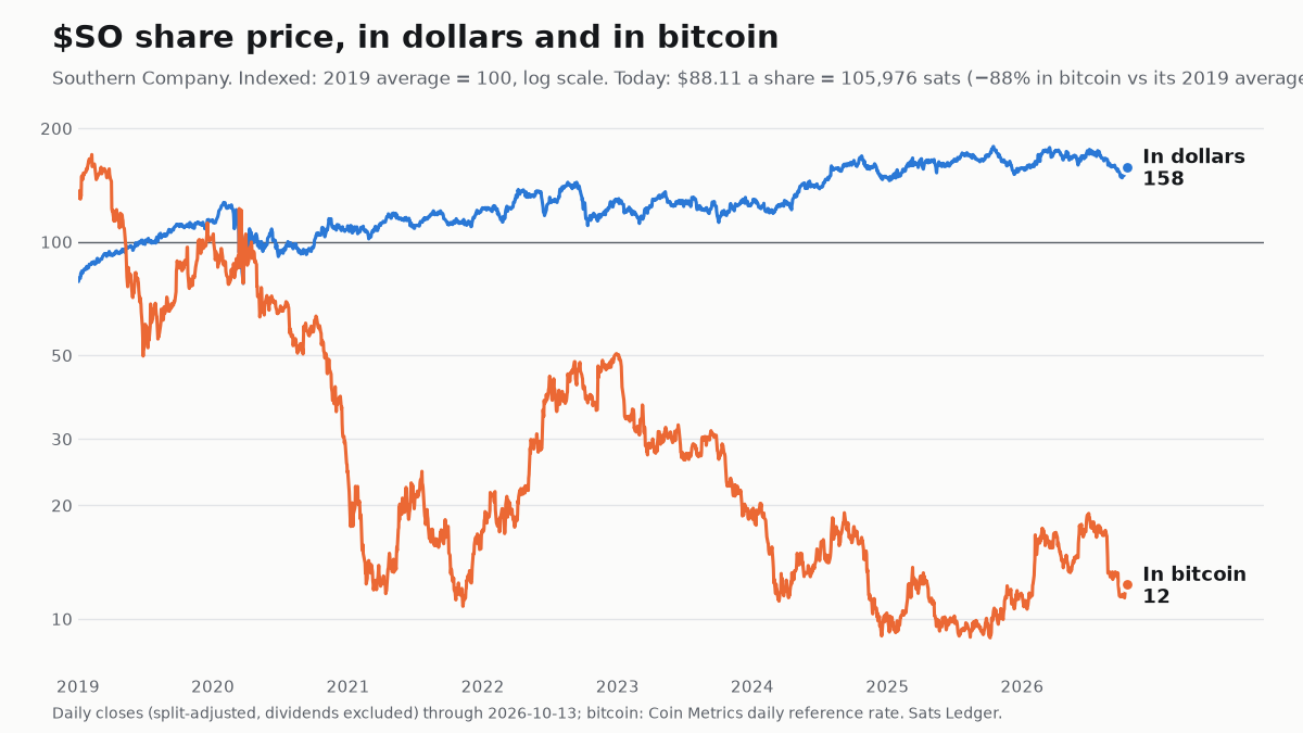Southern share price since 2019, in dollars and in bitcoin, both indexed to 100