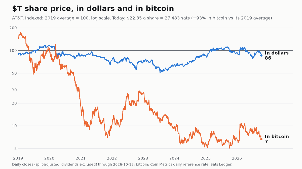 AT&T share price since 2019, in dollars and in bitcoin, both indexed to 100