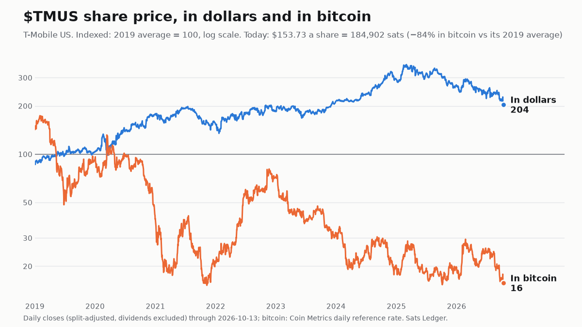 T-Mobile US share price since 2019, in dollars and in bitcoin, both indexed to 100