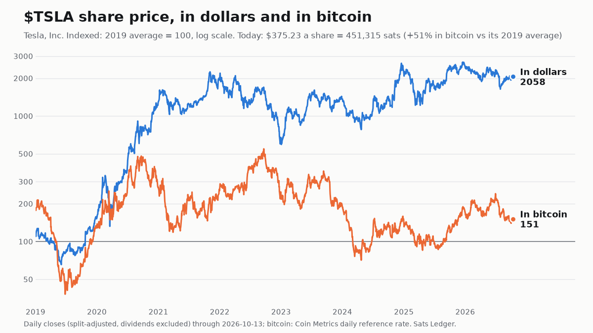 Tesla share price since 2019, in dollars and in bitcoin, both indexed to 100