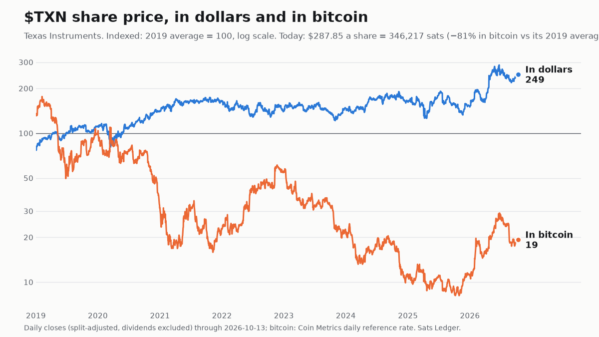 Texas Instruments share price since 2019, in dollars and in bitcoin, both indexed to 100
