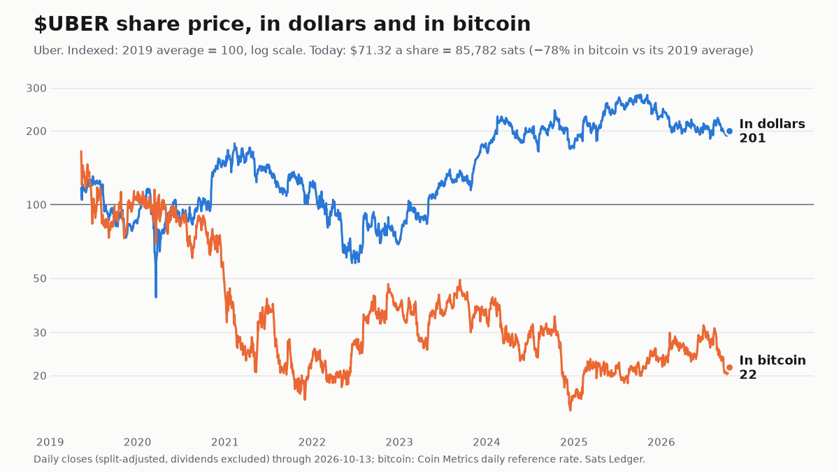Uber share price since 2019, in dollars and in bitcoin, both indexed to 100