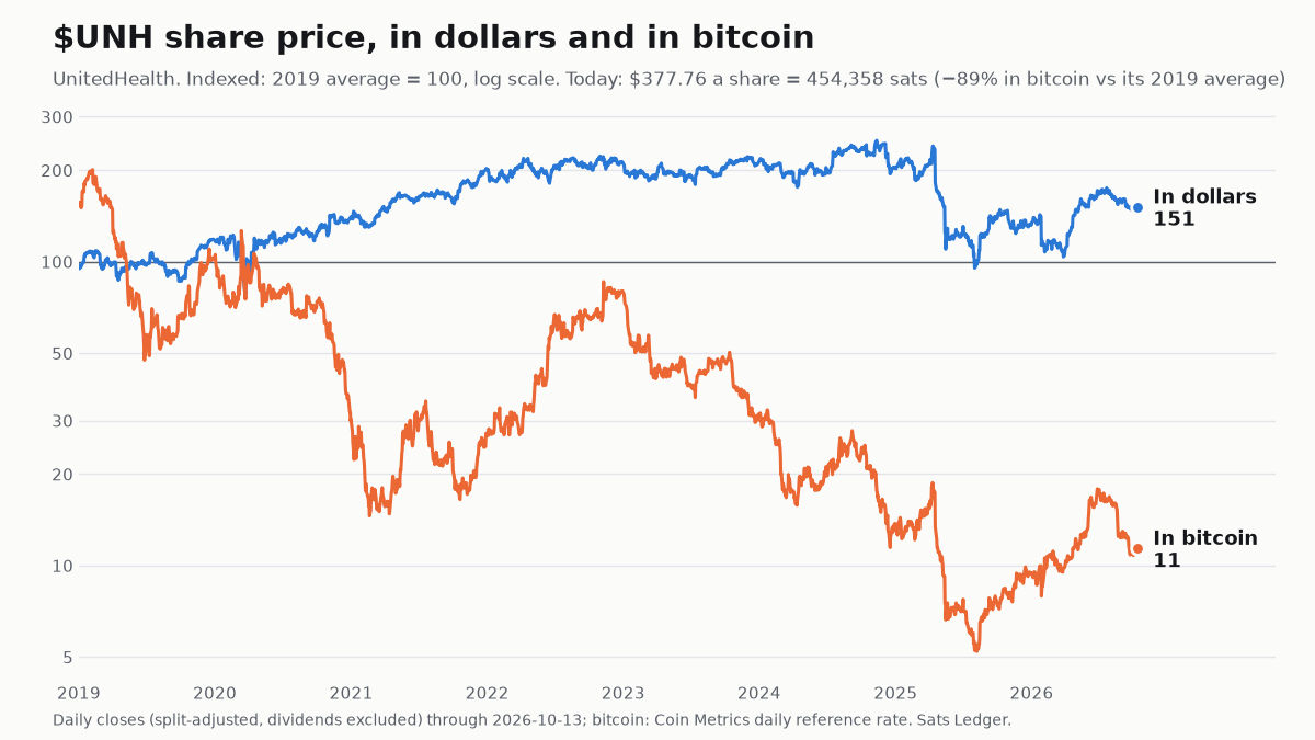 UnitedHealth share price since 2019, in dollars and in bitcoin, both indexed to 100