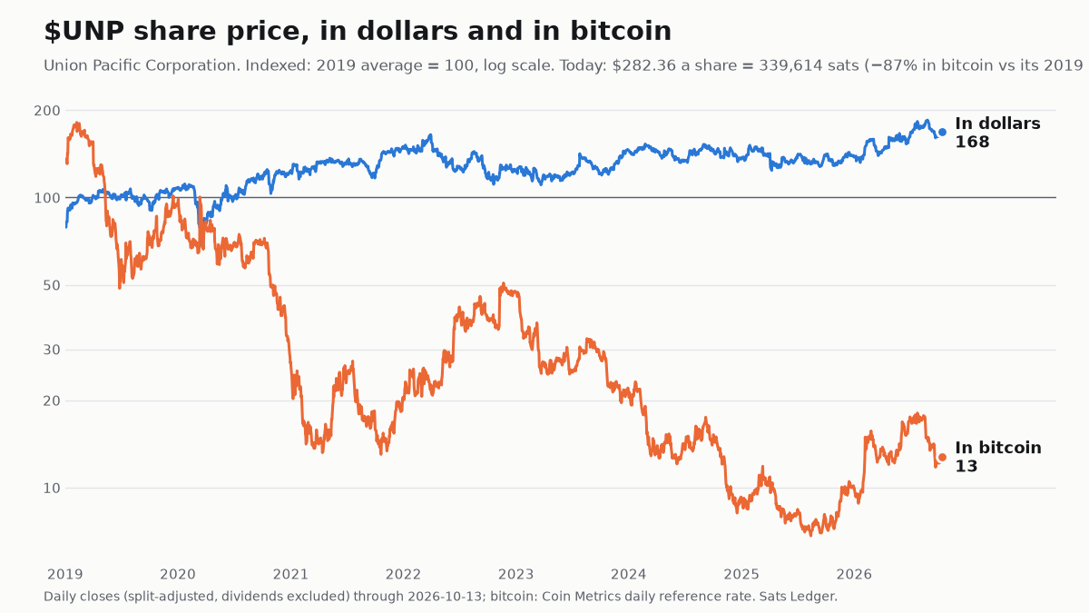 Union Pacific share price since 2019, in dollars and in bitcoin, both indexed to 100