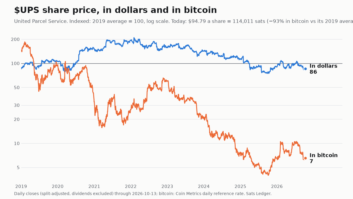 United Parcel Service share price since 2019, in dollars and in bitcoin, both indexed to 100