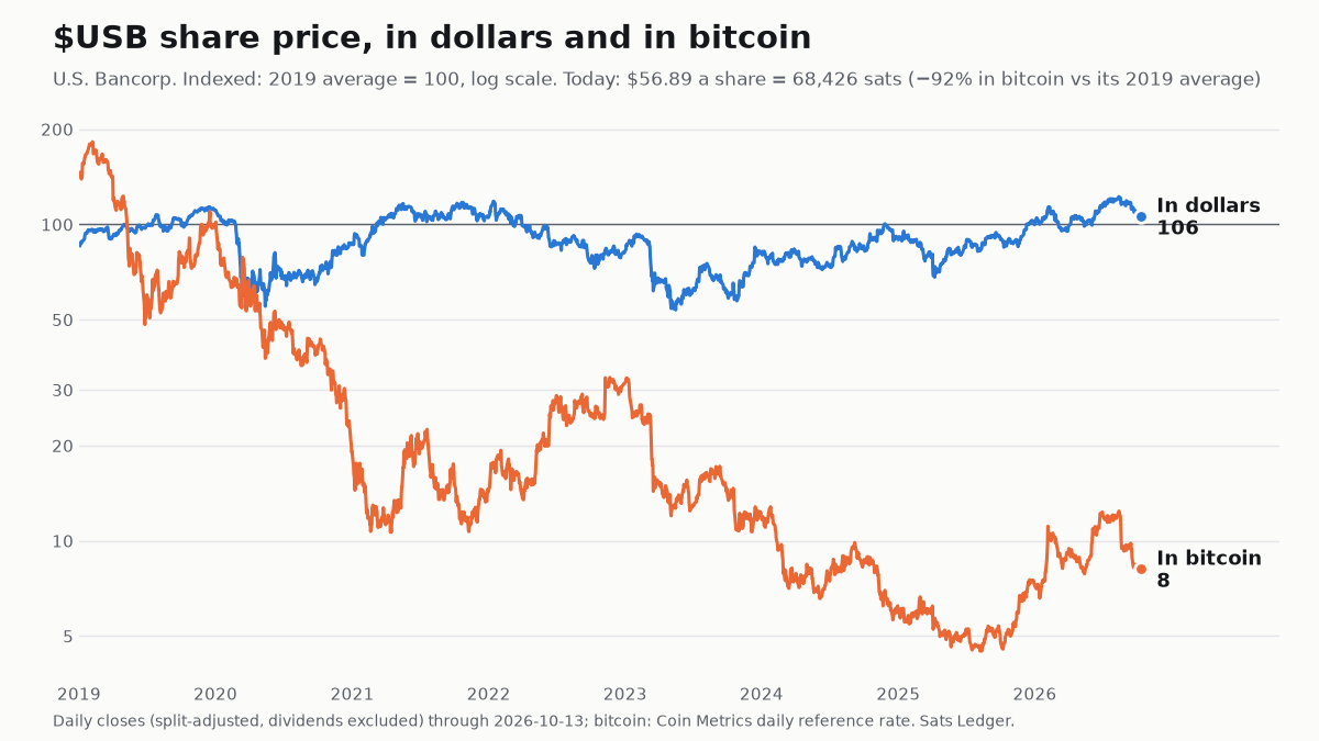 U.S. Bancorp share price since 2019, in dollars and in bitcoin, both indexed to 100