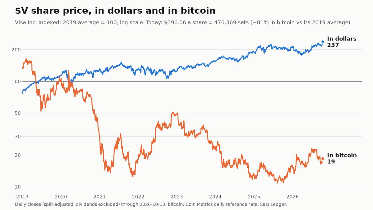 Visa share price since 2019, in dollars and in bitcoin, both indexed to 100