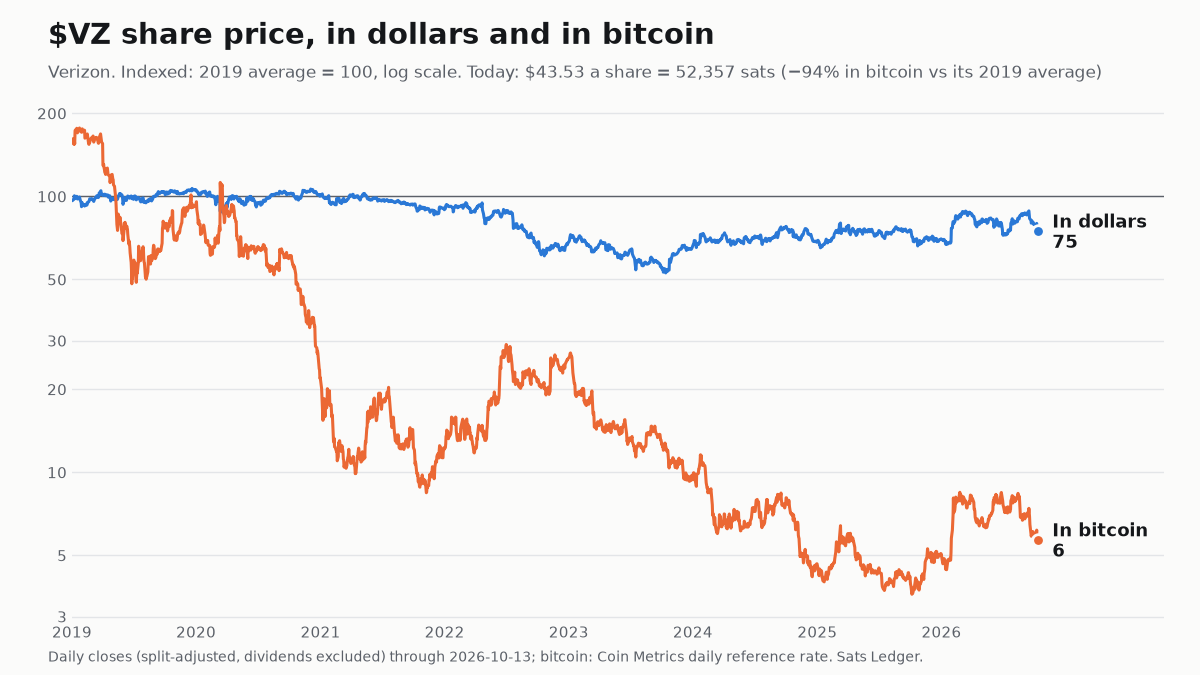 Verizon share price since 2019, in dollars and in bitcoin, both indexed to 100
