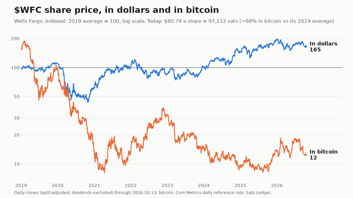 Wells Fargo share price since 2019, in dollars and in bitcoin, both indexed to 100