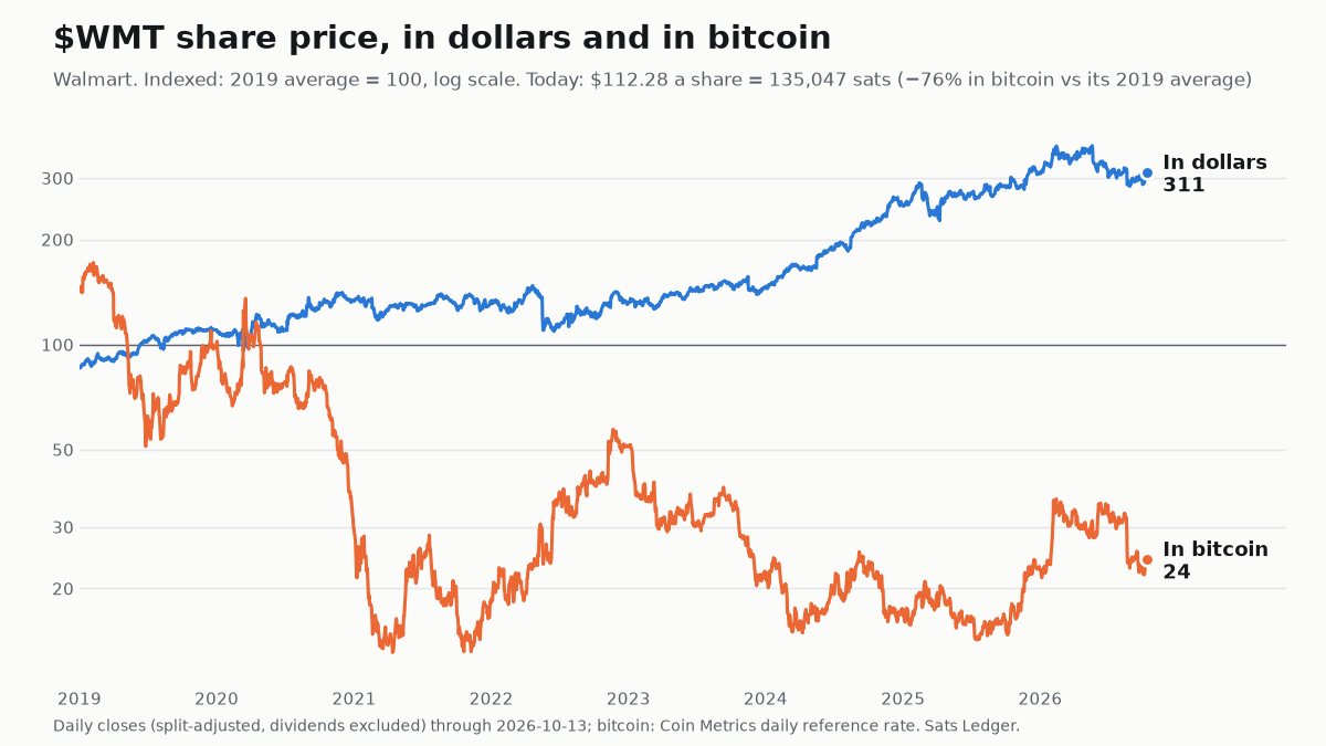 Walmart share price since 2019, in dollars and in bitcoin, both indexed to 100