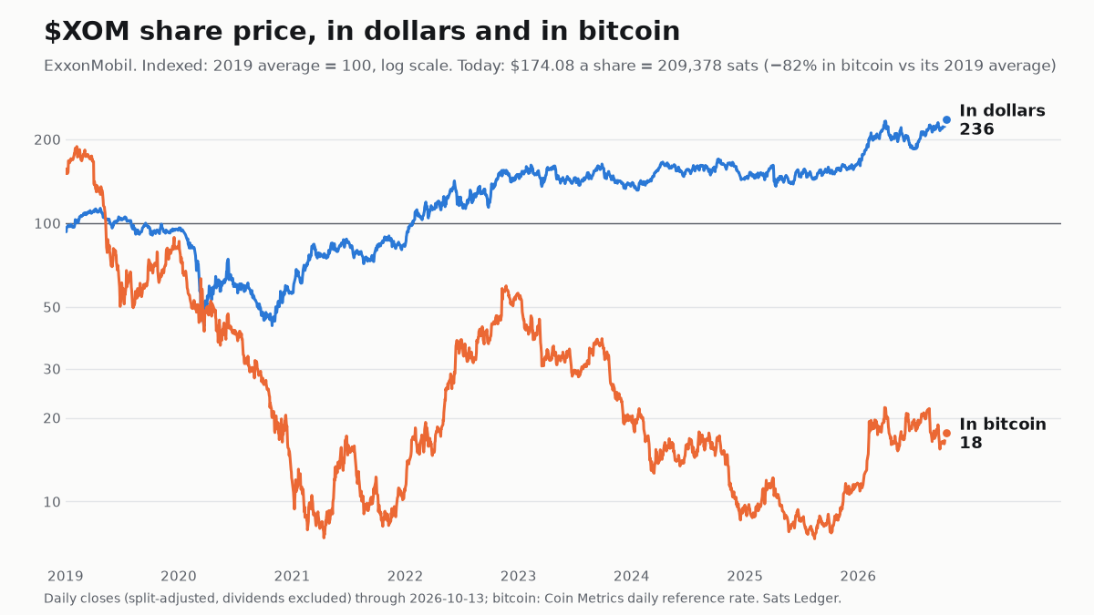 ExxonMobil share price since 2019, in dollars and in bitcoin, both indexed to 100